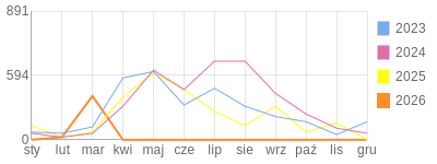 Wykres roczny blog rowerowy Basik.bikestats.pl